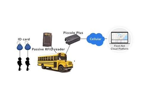 student rfid tracking|student tracking system using gps.